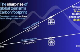 国际最新研究：全球旅游业碳排放2009至2020年每年增3.5%