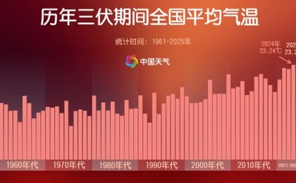 高温破纪录！今年三伏为史上第二热 出伏后还要热多久？