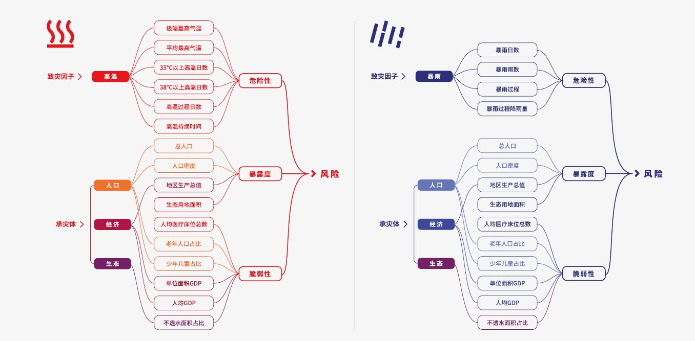 城市气候风险评估框架