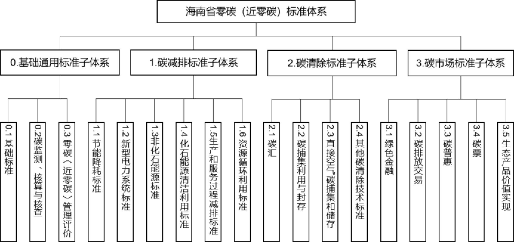 零碳（近零碳）新标准体系图。 海南省市场监管局供图.jpg