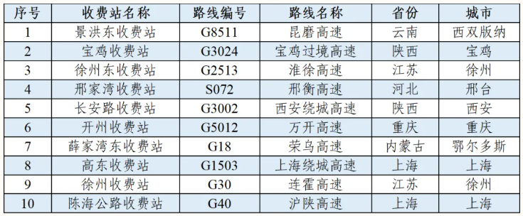 1770970283738783.png 春节全国易拥堵缓行收费站.png