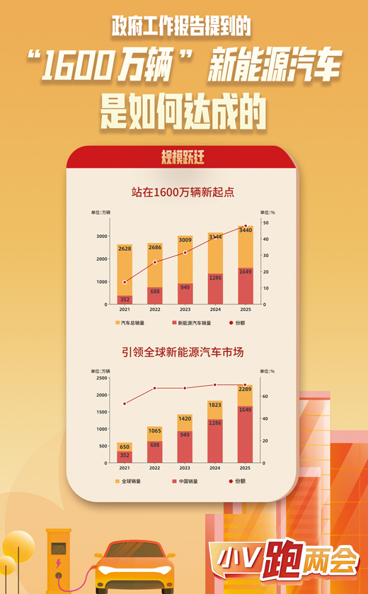 1773027954105962.jpg 数据来源:中国汽车工业协会等.jpg